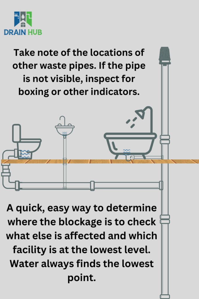 Diagram of typical bathroom waste pipe layout showing how to work out where the internal blockage may be.