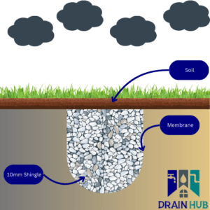 French Drains versus Channel Drainage - DrainHub.UK